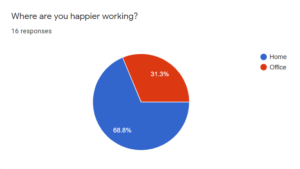 happier working from home graph